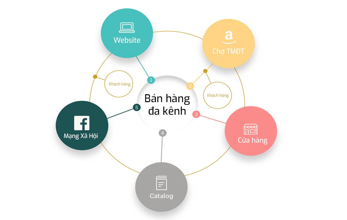 dự án 1
